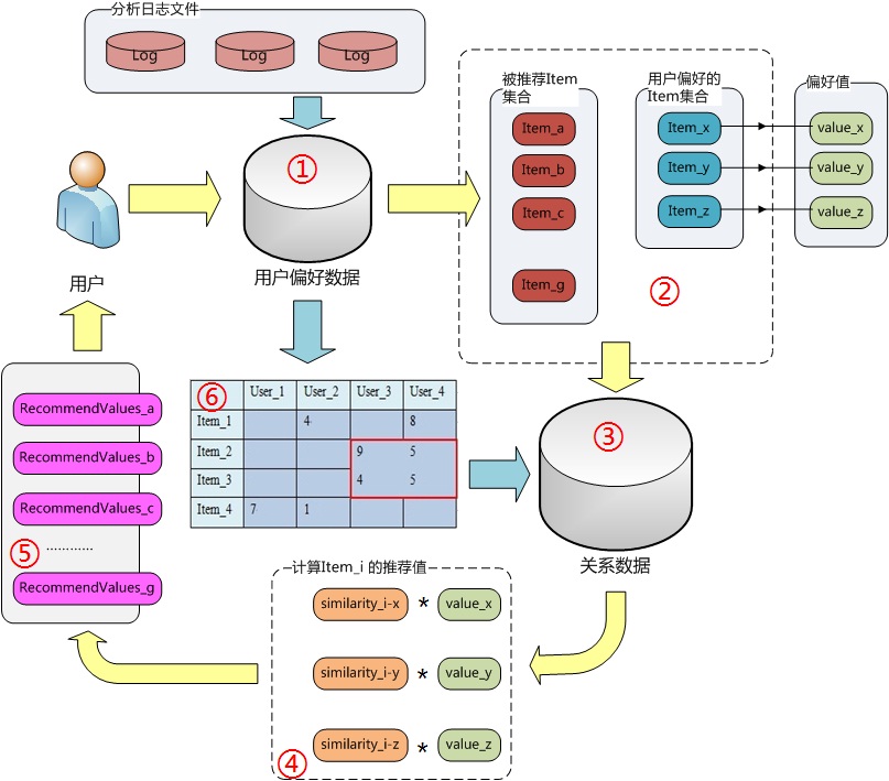 基于用户的协同过滤算法流程图