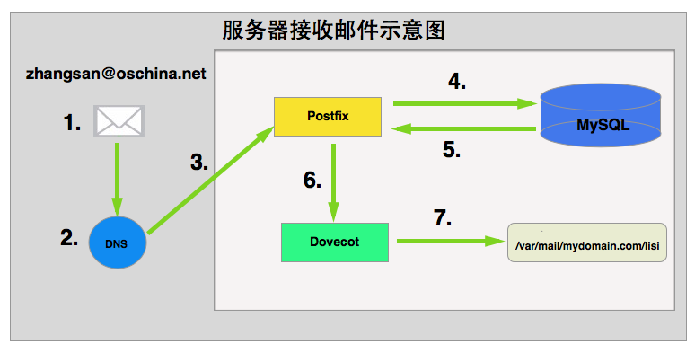 Postfix+Dovecot+MySQL搭建邮件服务器