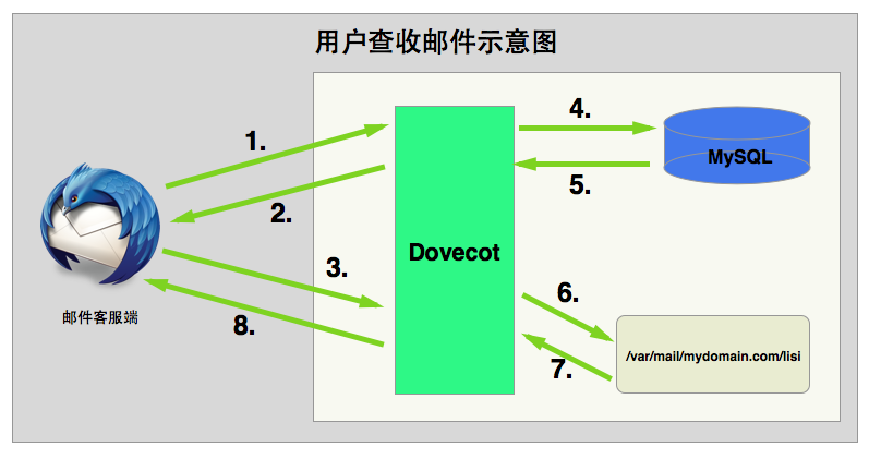 Postfix+Dovecot+MySQL搭建邮件服务器