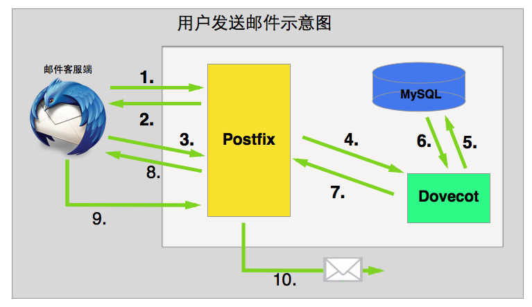 Postfix+Dovecot+MySQL搭建邮件服务器